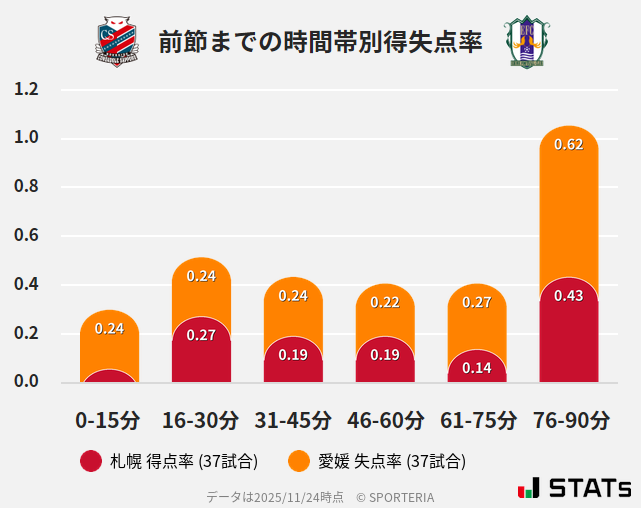 時間帯別得失点率