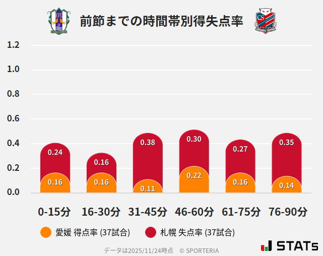 時間帯別得失点率