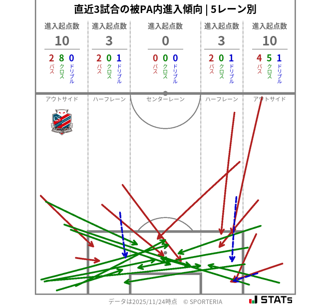 被PA内への進入傾向