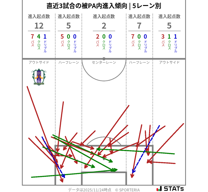 被PA内への進入傾向