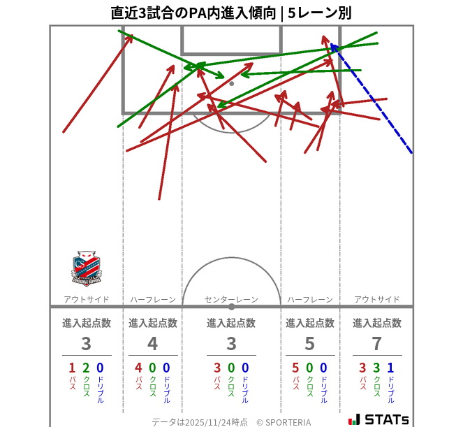 PA内への進入傾向