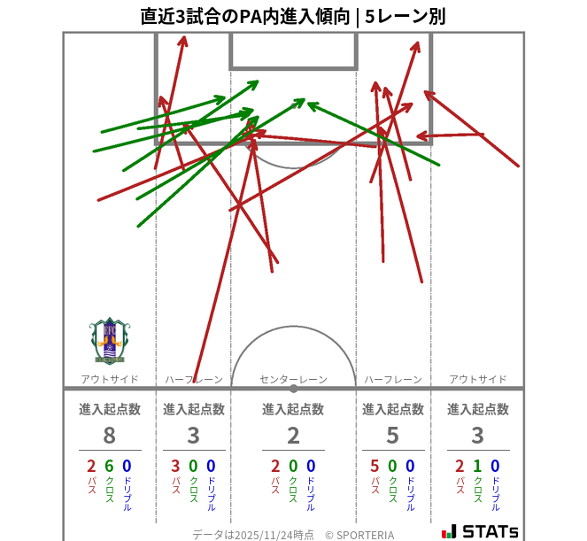PA内への進入傾向