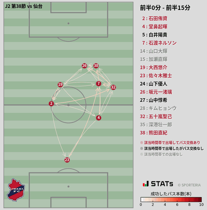 時間帯別パスネットワーク図