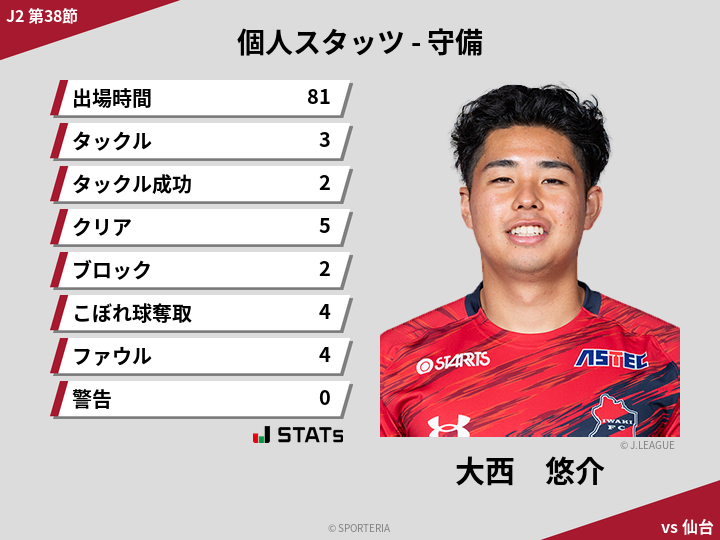 守備スタッツ - 大西　悠介
