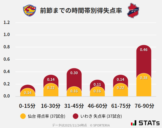 時間帯別得失点率