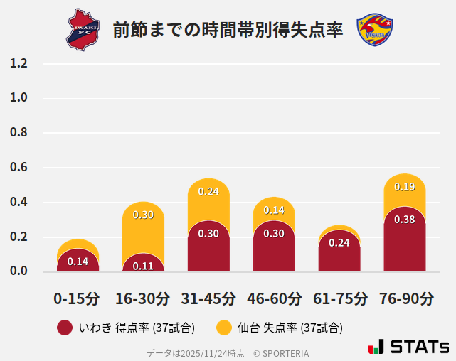 時間帯別得失点率