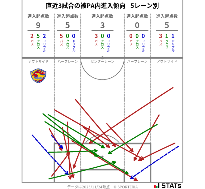 被PA内への進入傾向