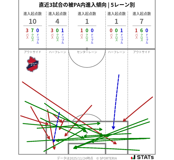 被PA内への進入傾向