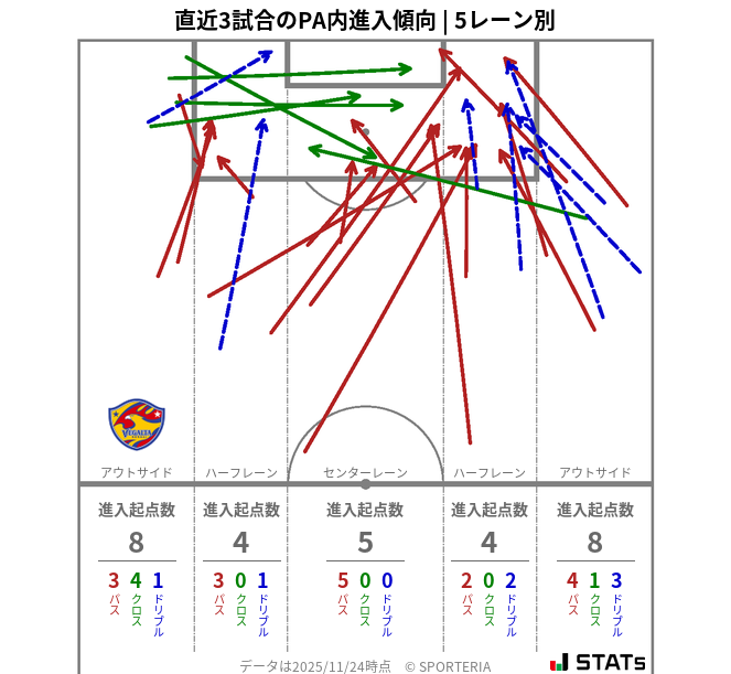 PA内への進入傾向