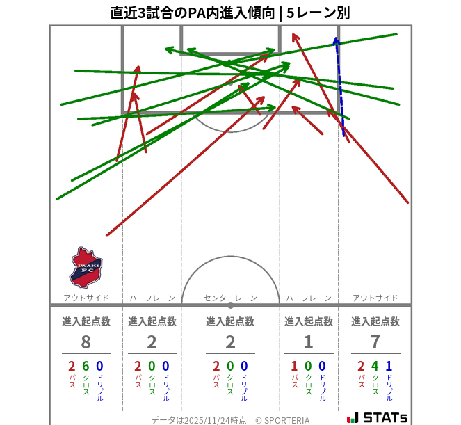 PA内への進入傾向