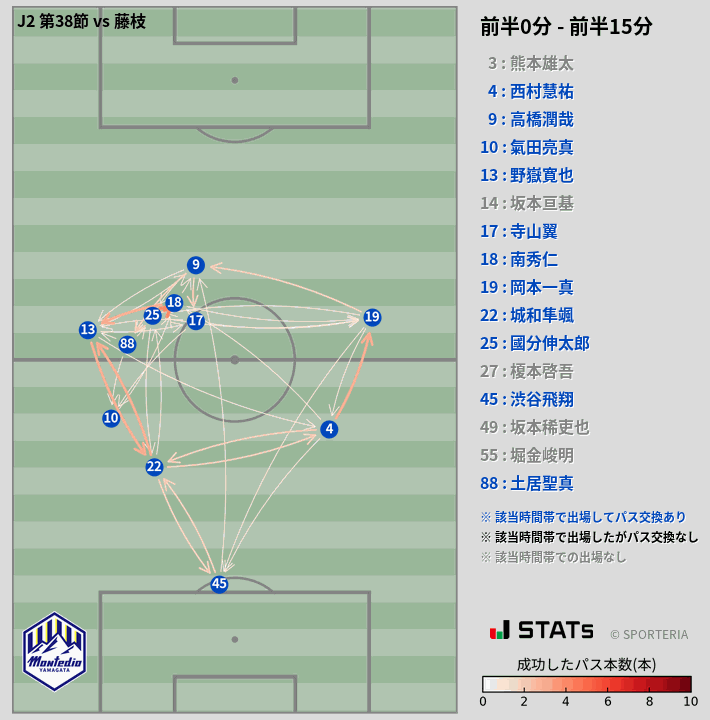 時間帯別パスネットワーク図