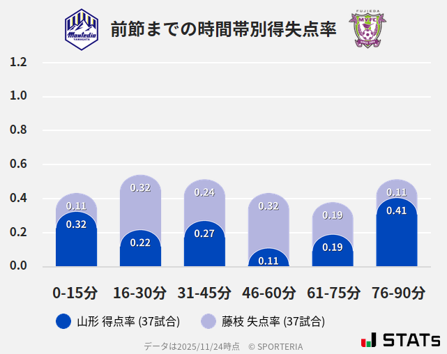 時間帯別得失点率