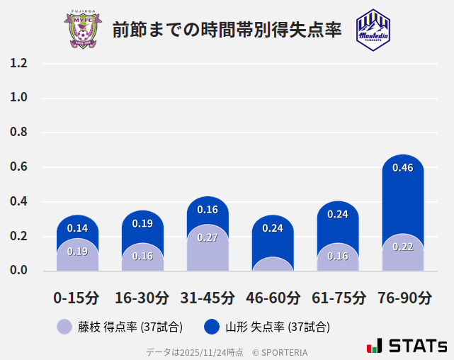 時間帯別得失点率