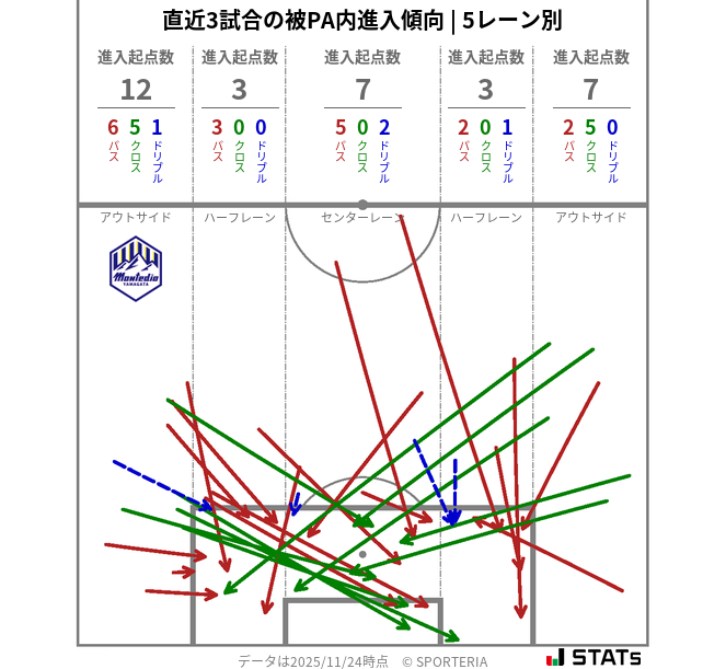 被PA内への進入傾向