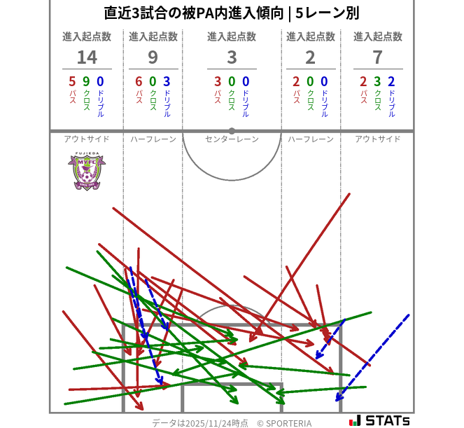 被PA内への進入傾向