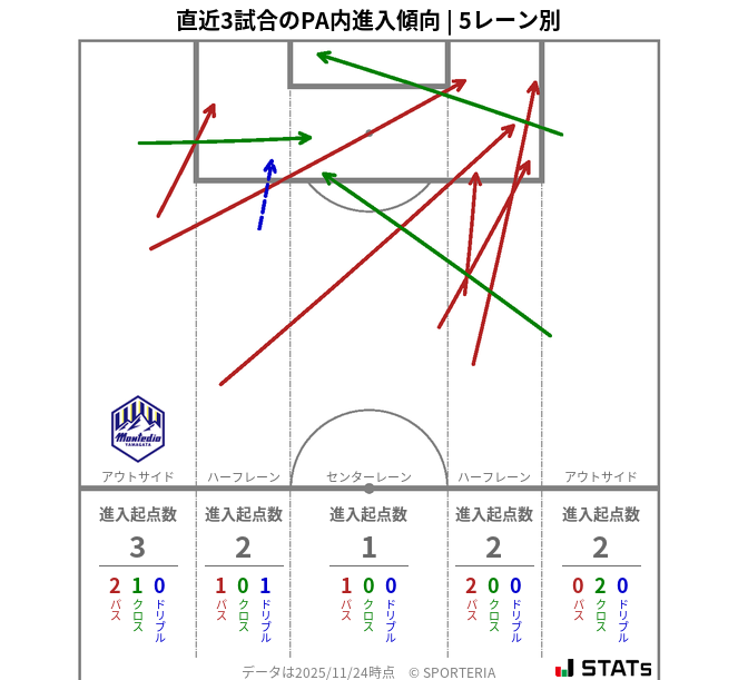 PA内への進入傾向