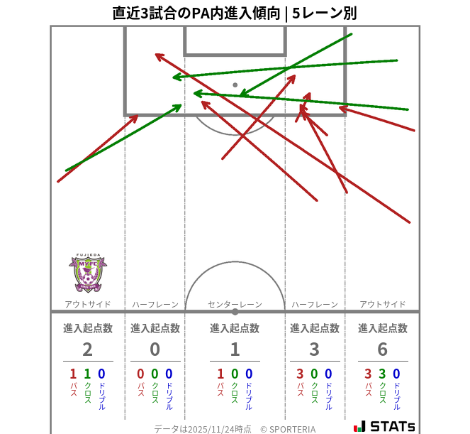 PA内への進入傾向