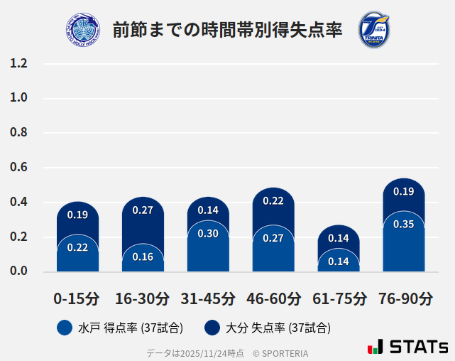 時間帯別得失点率