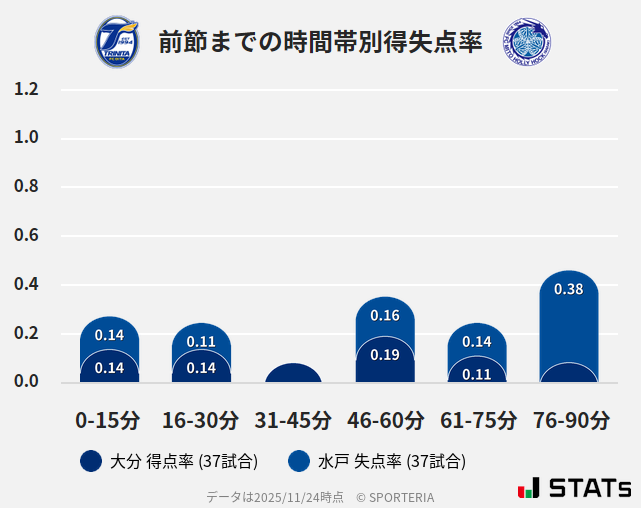 時間帯別得失点率
