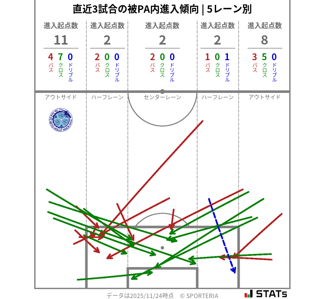 被PA内への進入傾向
