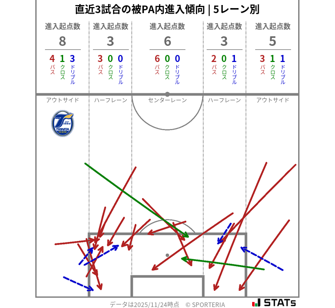 被PA内への進入傾向