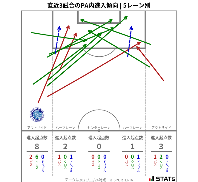 PA内への進入傾向