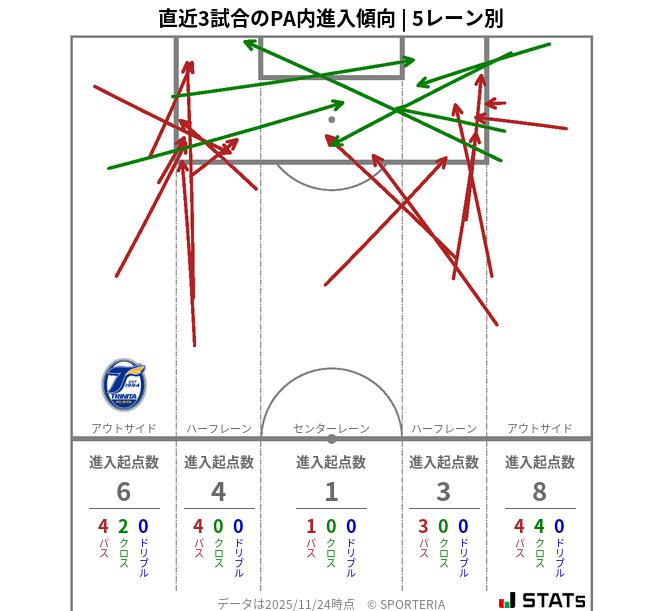 PA内への進入傾向