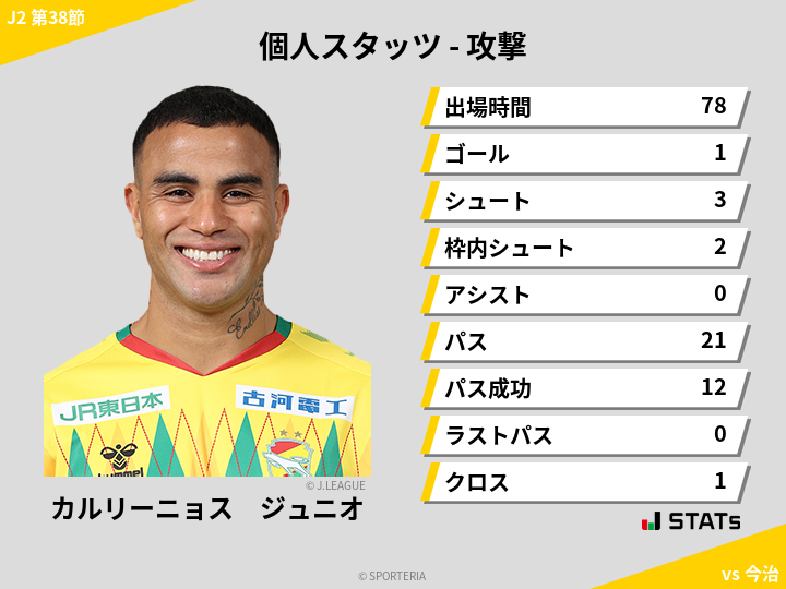 攻撃スタッツ - カルリーニョス　ジュニオ