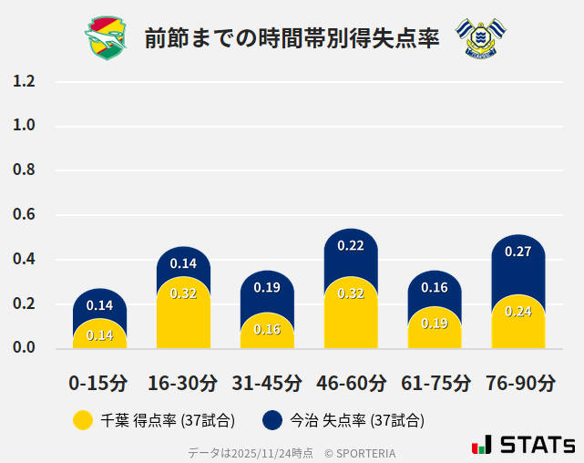 時間帯別得失点率