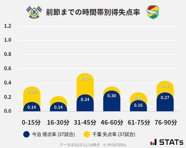 時間帯別得失点率