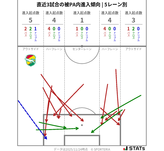 被PA内への進入傾向