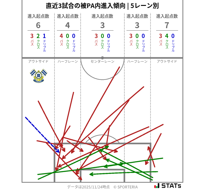 被PA内への進入傾向