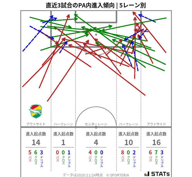 PA内への進入傾向