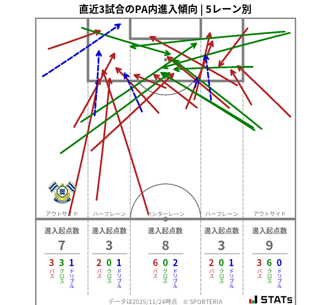 PA内への進入傾向