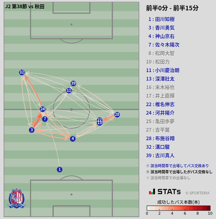 時間帯別パスネットワーク図