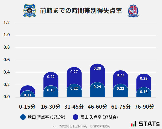 時間帯別得失点率