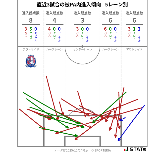 被PA内への進入傾向