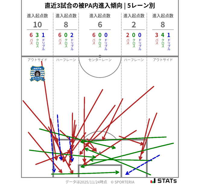 被PA内への進入傾向