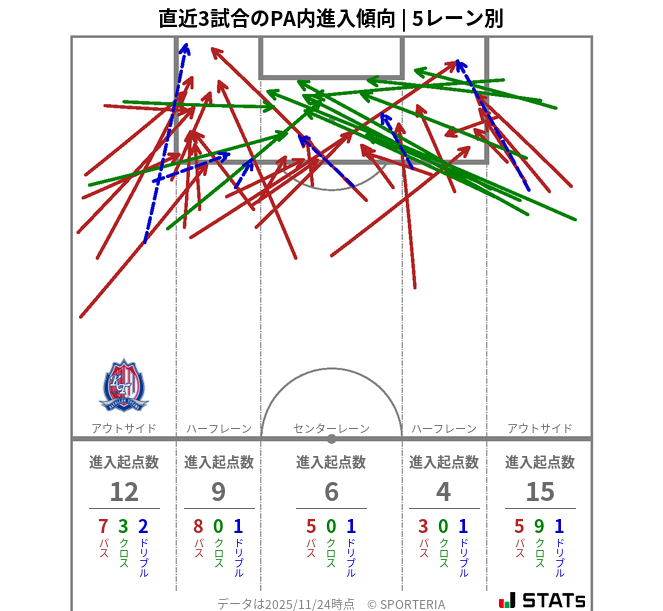 PA内への進入傾向