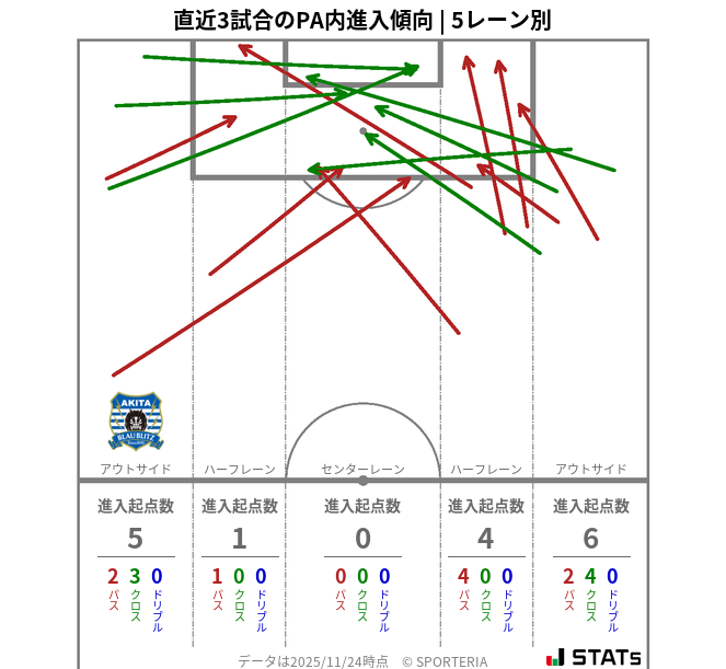 PA内への進入傾向