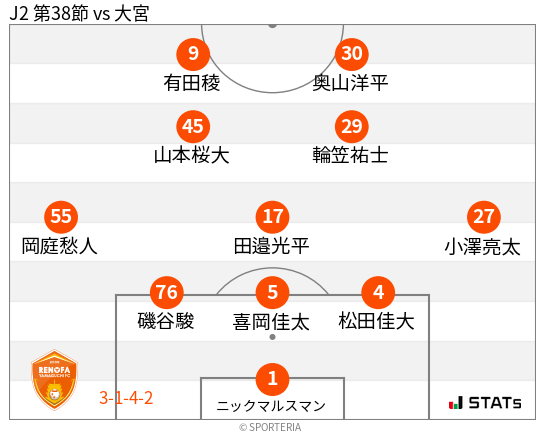 フォーメーション図
