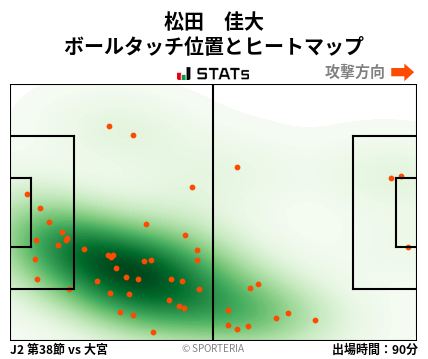 ヒートマップ - 松田　佳大