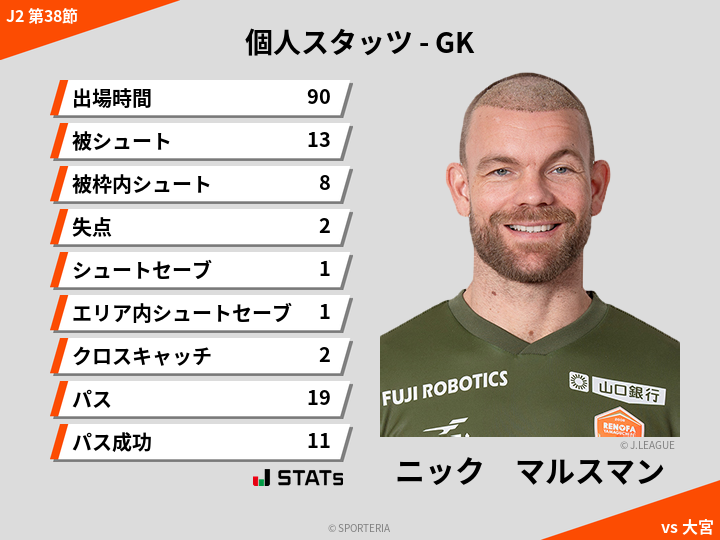 GKスタッツ - ニック　マルスマン