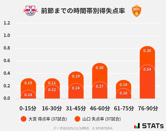 時間帯別得失点率
