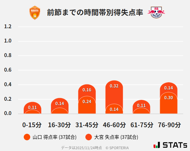 時間帯別得失点率