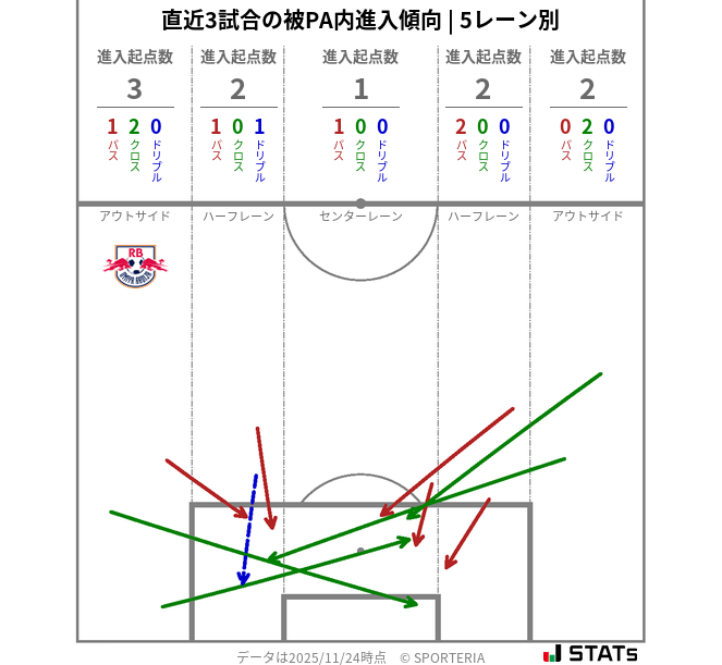 被PA内への進入傾向