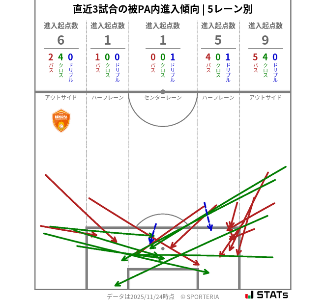 被PA内への進入傾向
