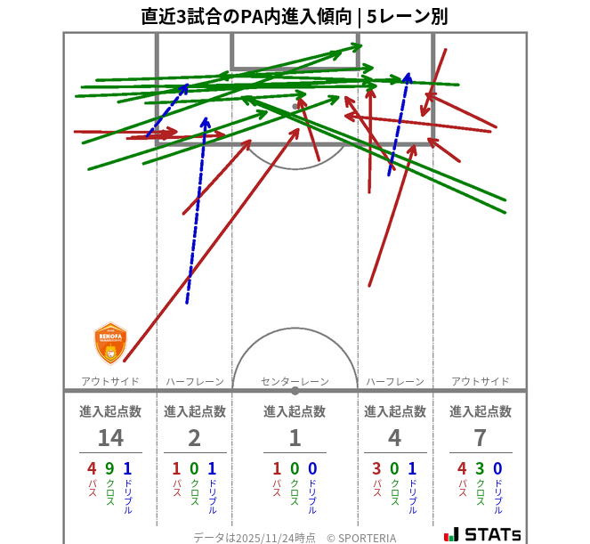 PA内への進入傾向