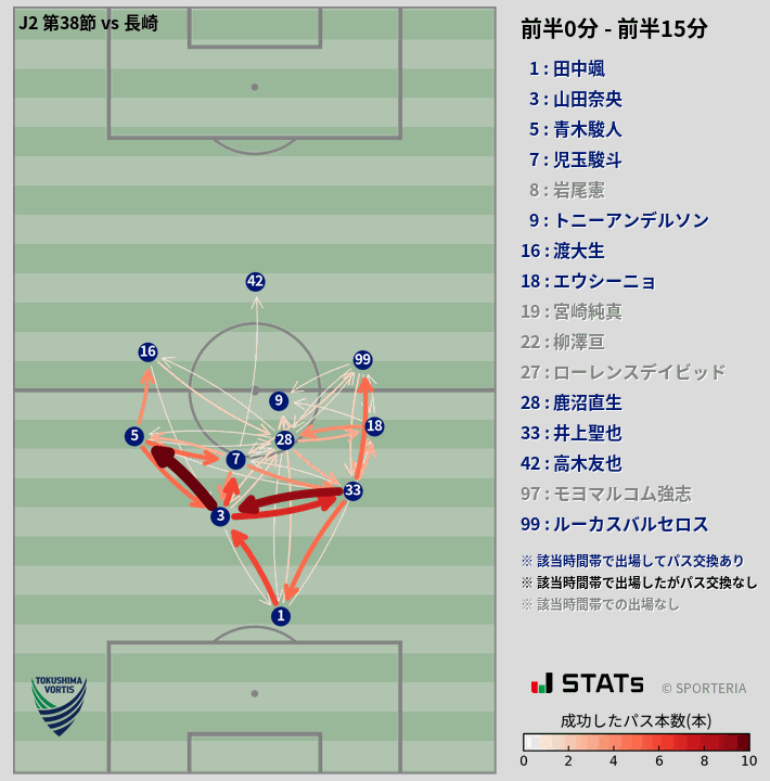 時間帯別パスネットワーク図