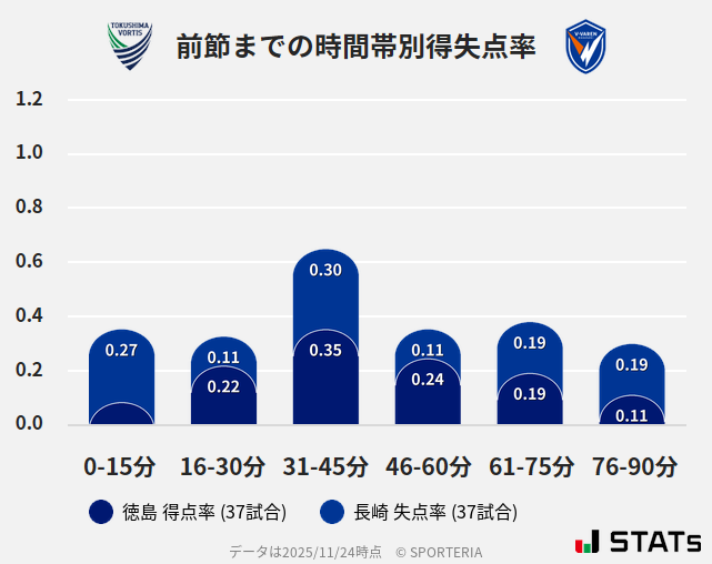 時間帯別得失点率